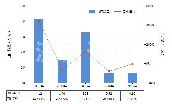 2013-2017年中國(guó)氨(HS28141000)出口量及增速統(tǒng)計(jì)